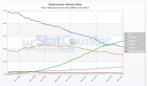 StatCounter-browser-ww-monthly-200807-201301