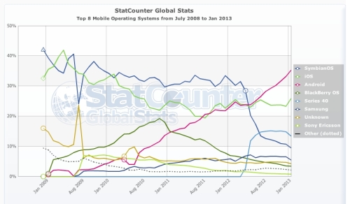 StatCounter-mobile_os-ww-monthly-200807-201301