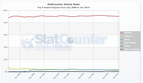 StatCounter-search_engine-ww-monthly-200807-201301